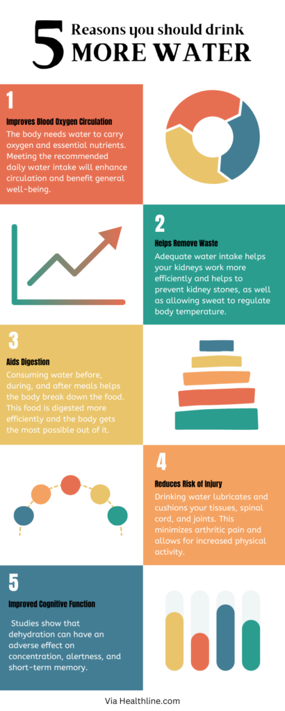 Infographic titled "5 Reasons you should drink more water". The reasons listed are as follows: improves blood oxygen circulation, helps remove waste by helping the kidneys, aids digestions, reduces risk of injury, and improves cognitive function.