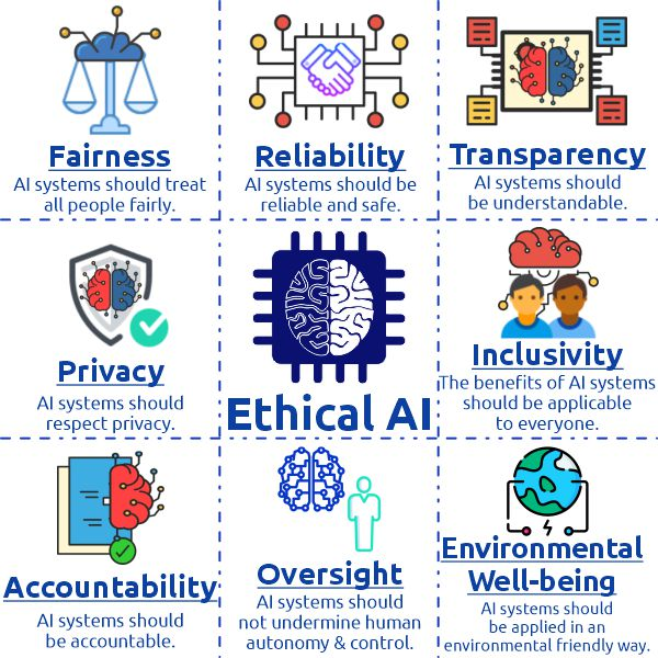 Image shows a 3 by 3 grid with Ethical AI written in the centre. It shows the most important aspects of ethics in artificial intelligence: fairness, reliability, transparency, privacy, inclusivity, accountability, oversight, and environmental well-being.